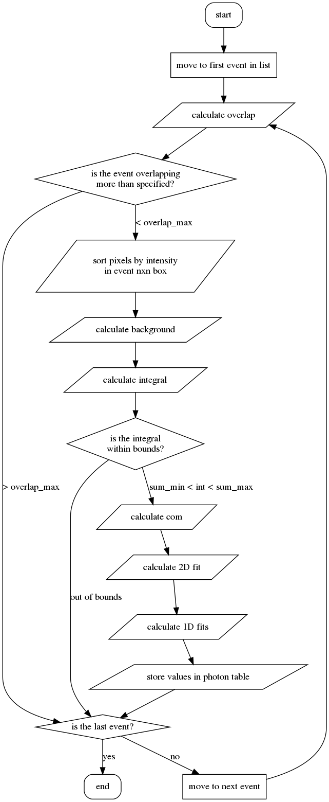 digraph second_pass {
 node[shape="box", style=rounded]
    start; end;
 node[shape="diamond", style=""]
    is_last_event[label="is the last event?"]
    is_overlap_ok[label="is the event overlapping\nmore than specified?"]
    is_int_ok[label="is the integral\nwithin bounds?"]
 node[shape="parallelogram", style=""]
    calc_overlap[label="calculate overlap"]
    sort_pixels[label="sort pixels by intensity\nin event nxn box"]
    calc_bgnd[label="calculate background"]
    calc_int[label="calculate integral"]
    calc_com[label="calculate com"]
    calc_2d[label="calculate 2D fit"]
    calc_1d[label="calculate 1D fits"]
    store[label="store values in photon table"]
 node[shape="box", style=""]
    set_start_event[label="move to first event in list"]
    move_to_next_event[label="move to next event"]

 start -> set_start_event
 set_start_event -> calc_overlap
 calc_overlap -> is_overlap_ok
 is_overlap_ok -> is_last_event[label="> overlap_max"]
 is_overlap_ok -> sort_pixels[label="< overlap_max"]
 sort_pixels -> calc_bgnd
 calc_bgnd -> calc_int
 calc_int -> is_int_ok
 is_int_ok -> is_last_event[label="out of bounds"]
 is_int_ok -> calc_com[label="sum_min < int < sum_max"]
 calc_com -> calc_2d
 calc_2d -> calc_1d
 calc_1d -> store
 store -> is_last_event

 is_last_event -> end[label="yes"]
 is_last_event -> move_to_next_event[label="no"]
 move_to_next_event -> calc_overlap
}