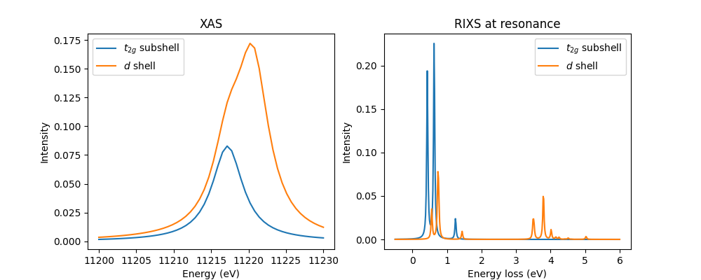 XAS, RIXS at resonance