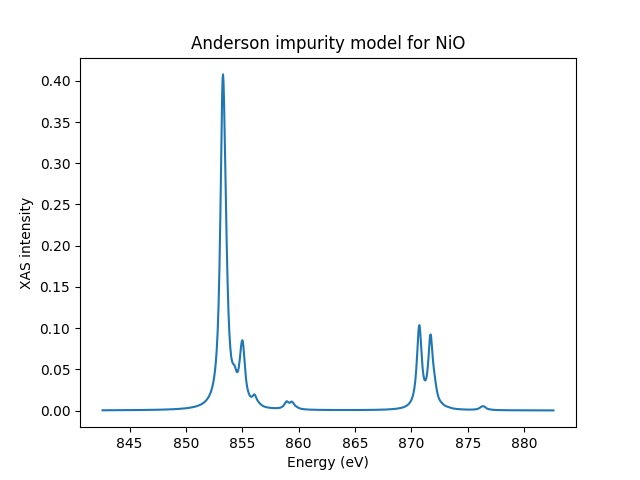 Anderson impurity model for NiO