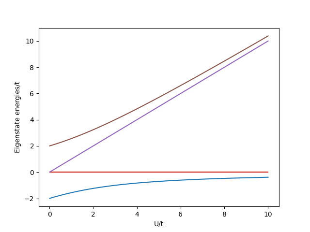 example 5 Hubbard dimer
