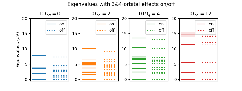Eigenvalues with 3&4-orbital effects on/off, $10D_q=0$, $10D_q=2$, $10D_q=4$, $10D_q=12$