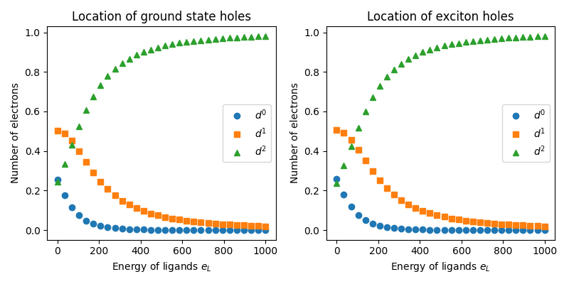 Location of ground state holes, Location of exciton holes
