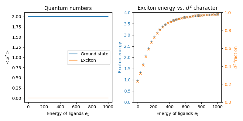 Quantum numbers, Exciton energy vs. $d^2$ character