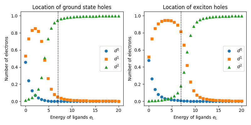Location of ground state holes, Location of exciton holes
