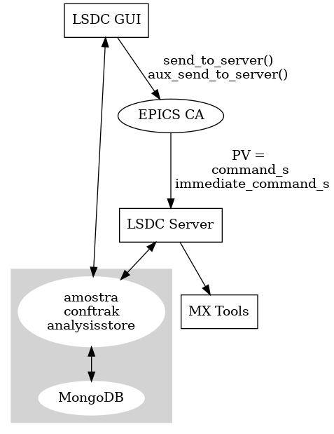 digraph D {
    compound=true
    subgraph cluster_apis {
        node [style=filled,color=white];
        style=filled;
        color=lightgrey;
        servers -> mongo_db [dir=both];
    }

  lsdc_server [shape=box, label="LSDC Server"]
  lsdc_gui [shape=box, label="LSDC GUI"]
  epics_ca [label="EPICS CA"]
  servers [label="amostra\nconftrak\nanalysisstore"]
  mongo_db [label="MongoDB"]
  mx_tools [shape=box, label="MX Tools"]
  
  lsdc_gui -> epics_ca [color=black, label="send_to_server()\naux_send_to_server()"]
  epics_ca-> lsdc_server [color=black, label="PV = \n command_s \n immediate_command_s"]
  lsdc_gui -> servers [dir=both]
  lsdc_server -> servers [dir=both]
  lsdc_server -> mx_tools
}