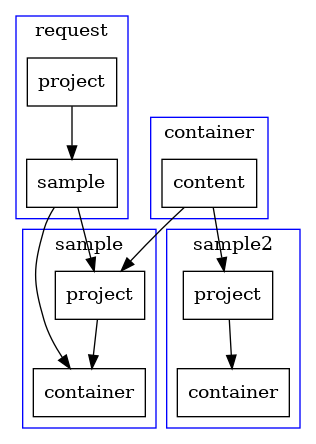 digraph D {
    node [shape=record]
    //add legend box. put in current revision/file that this applies to
    subgraph cluster_0 { a; label="container"; color=blue}
    a [label="content"] //container 
   
    subgraph cluster_1 { b -> c; label="request"; color=blue;}
    b [label="project"] //request
    c [label="sample"]

    subgraph cluster_2 { d -> e; label="sample"; color=blue}
    d [label="project"] //sample
    e [label="container"]

    subgraph cluster_3 { f -> g; label="sample2"; color=blue}
    f [label="project"] //sample
    g [label="container"]

    c -> d
    c -> e
    a -> d
    a -> f
}