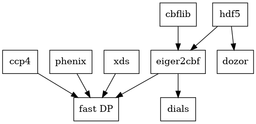 digraph D {
    node [shape=record]
    //add legend box. put in current revision/file that this applies to
    a [label="ccp4"]
    b [label="phenix"]
    c [label="xds"]
    d [label="eiger2cbf"]
    e [label="fast DP"]

    f [label="dozor"]
    g [label="dials"]
   
    h [label="hdf5"]
    i [label="cbflib"]
    a -> e
    b -> e
    c -> e
    d -> e

    d -> g

    h -> f
    i -> d
    h -> d
}