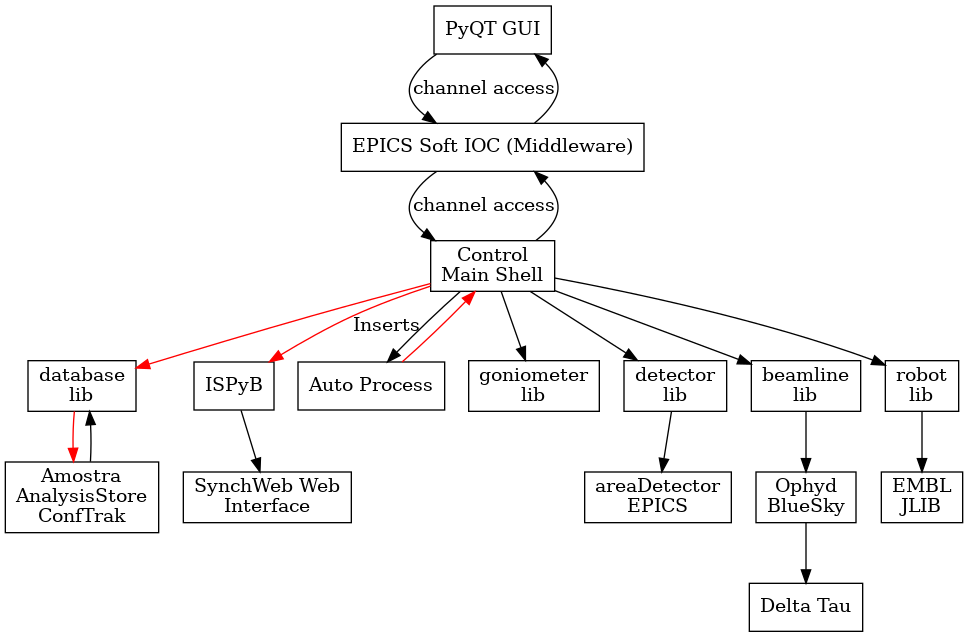 digraph D {
    node [shape=record]

    a [label="PyQT GUI"]
    b [label="EPICS Soft IOC (Middleware)"]
    c [label="database\nlib"]
    d [label="Control\nMain Shell"]
    e [label="Amostra\nAnalysisStore\nConfTrak"]
    f [label="ISPyB"]
    g [label="SynchWeb Web\nInterface"]
    h [label="Auto Process"]
    i [label="goniometer\nlib"]
    j [label="detector\nlib"]
    k [label="beamline\nlib"]
    l [label="robot\nlib"]
    m [label="areaDetector\nEPICS"]
    n [label="Ophyd\nBlueSky"]
    o [label="EMBL\nJLIB"]
    p [label="Delta Tau"]

    a -> b [label="channel access"]
    b -> a
    d -> c [color="red"]
    c -> e [color="red"]
    e -> c
    b -> d [label="channel access"]
    d -> b

    d -> f [label="Inserts", color="red"]
    f -> g
    d -> h
    h -> d [color="red"]

    d -> i
    d -> j
    j -> m
    d -> k
    k -> n
    n -> p
    d -> l
    l -> o
}