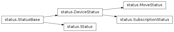 Inheritance diagram of ophyd.status.StatusBase, ophyd.status.MoveStatus, ophyd.status.DeviceStatus, ophyd.status.Status, ophyd.status.SubscriptionStatus
